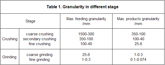 Crushing Stage & Crushing Ratio