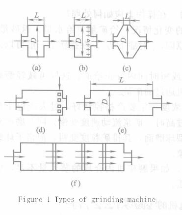 Types of Grinding Machine