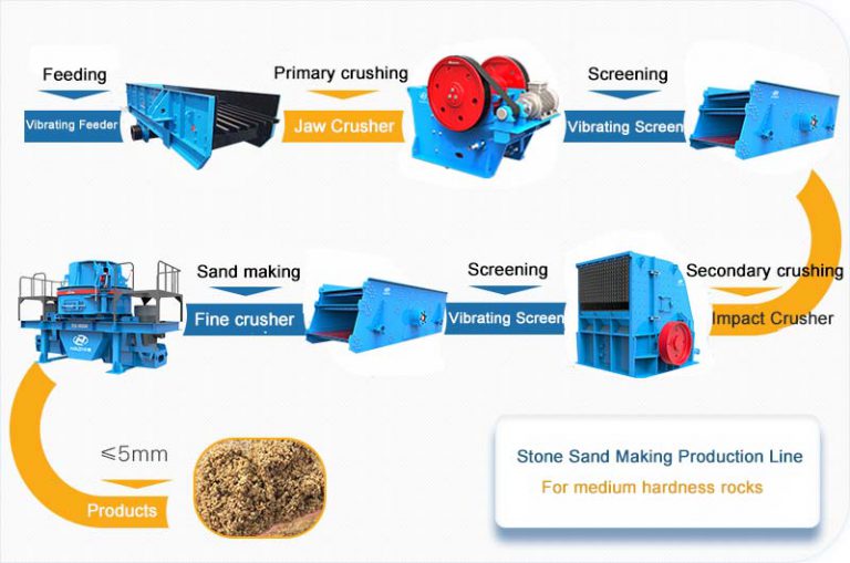 What Crusher Equipment can be used to produce M Sand?